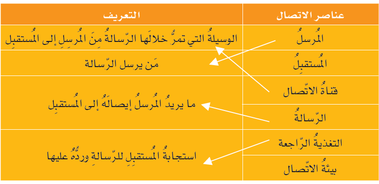 صل بخط بين عنصر الاتصال وتعريفه فيما يأتي: